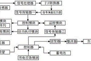 新能源發電控制系統