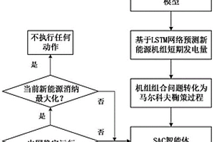 考慮新能源消納的機組組合優化方法