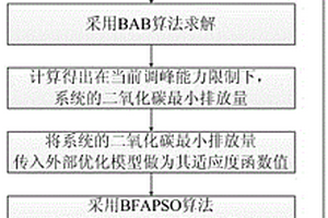 電網中新能源容量配比分層優化方法