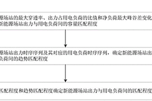 新能源場站出力與用電負荷間的匹配程度計算方法和系統
