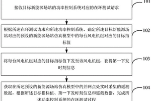 新能源場站功率控制系統的在環測試方法及裝置