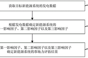 電力市場中新能源發電系統的市場力識別方法及裝置