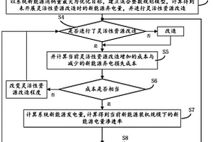 考慮系統成本的新能源經濟開發規模規劃方法
