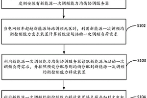 新能源發電和火力發電一次調頻能力均衡控制方法、系統