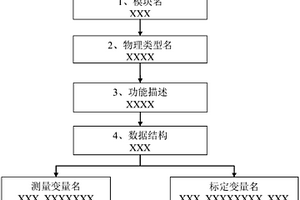 新能源汽車整車控制系統變量命名方法
