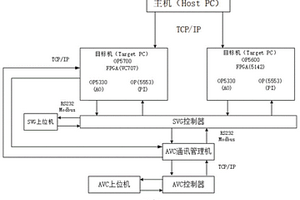 新能源場站無功電壓控制系統硬件在環測試系統及方法