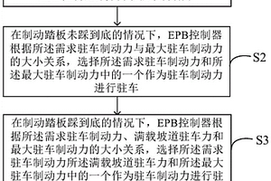 基于EPB的新能源商用車自適應駐車控制方法