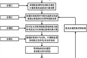 基于電量消納的區域電網新能源開發潛力評估方法