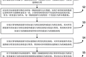 基于新能源車數據的危險駕駛車輛檢測方法及裝置