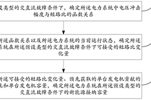 電力系統中新能源接納容量的確定方法和裝置