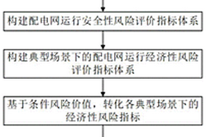 計及多風險因素的配電網新能源消納能力評估的方法