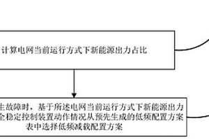 適應高比例新能源的電網低頻減載優化配置方法及系統