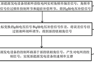 新能源發電裝備快速頻率響應控制方法