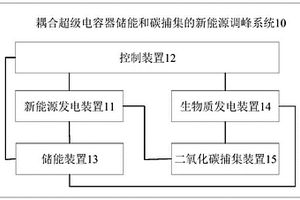 耦合超級電容器儲能和碳捕集的新能源調峰系統及方法
