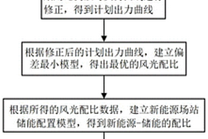 新能源場站儲能配置計算方法、系統、介質及設備