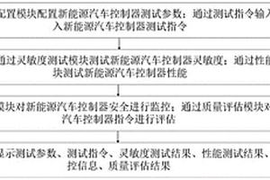 新能源汽車控制器測試方法與系統