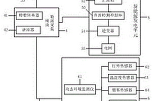 新能源電站綜合監測管理終端