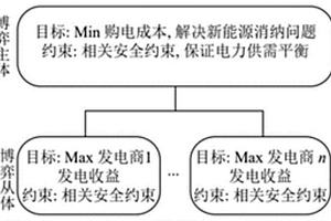 電力市場背景下基于主從博弈的新能源消納方法