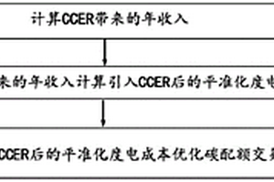 引入CCER的新能源項目平準化度電成本計算方法及系統