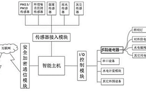 兼具智能水電補給及新能源汽車充電功能一體樁
