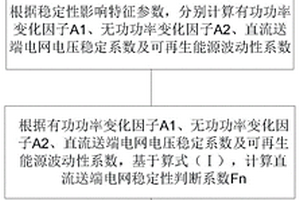 高比例新能源接入的直流送端電網穩定性判斷方法