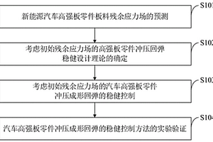 新能源汽車高強板零件沖壓回彈穩健控制方法及系統