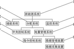 新能源儲能與能源分配系統