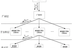 新能源電站三層分布式AGC功率控制方法及系統