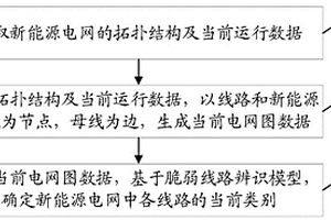 新能源電網脆弱線路辨識方法、系統、電子設備及介質