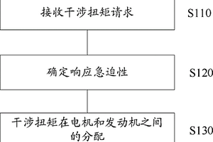 新能源汽車混合動力系統中控制干涉扭矩的方法和裝置