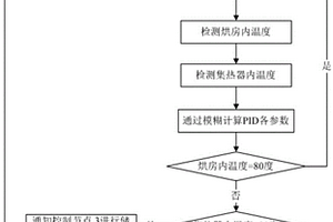 基于物聯網的新能源烘房溫度測控方法及其系統