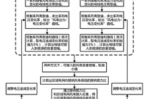 基于節點電壓偏差變化的新能源規劃裝機容量分配方法