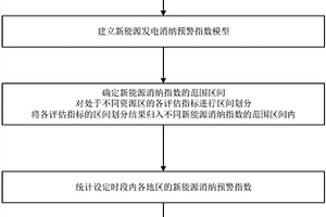 新能源發電消納預警分析方法