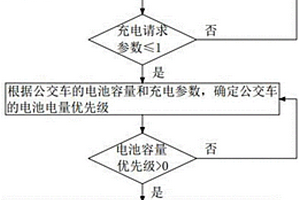 新能源公交充電站的充電負荷優化方法及裝置