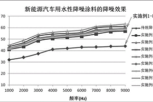 新能源汽車用水性降噪涂料及其制備方法