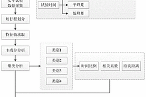 新能源乘用車城市立體工況的構建方法