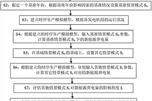 省級電網新能源棄電量影響因素分解方法
