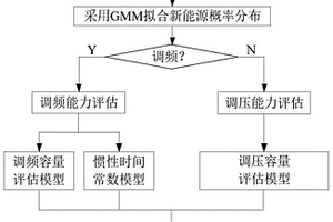 規?；履茉磪⑴c受端電網調頻調壓能力評估方法及系統