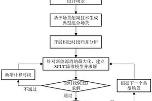 基于多場景生成技術的電網新能源消納能力評估計算方法、裝置及系統