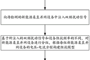 新能源柔直并網的阻抗辨識方法及系統