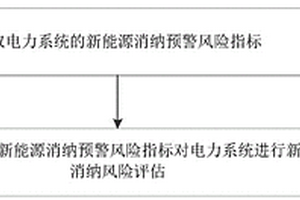 電力系統的新能源日消納風險評估方法及裝置
