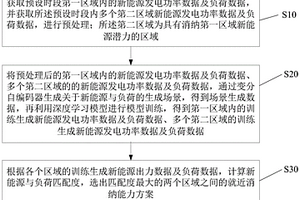 新能源與多元負荷價值匹配方法及系統