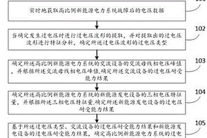高比例新能源電力系統的過電壓風險評估方法及系統