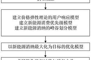 促進新能源消納的峰谷時段與峰谷電價組合優化方法