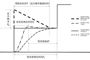 混合動力新能源車輛用離合器的優化型充油控制方法