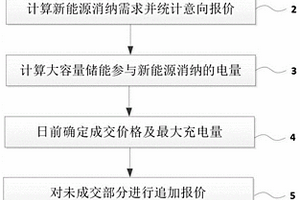 基于追加報價大容量儲能參與新能源消納的市場交易方法