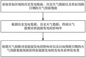 新能源發電預測方法及系統