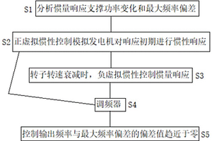 新能源發電對應系統調頻需求的快速有功控制方法