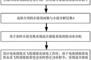 用于新能源預測誤差補償的混合儲能系統功率控制方法