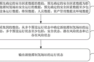 新能源制氫場站的運行監測方法及系統